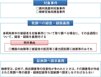 図表III-1　取調べの録音・録画制度