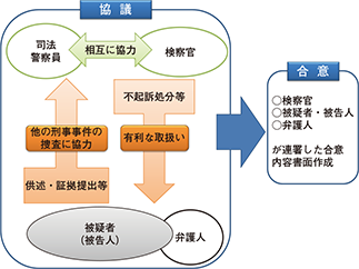 図表III-2　証拠収集等への協力及び訴追に関する合意制度