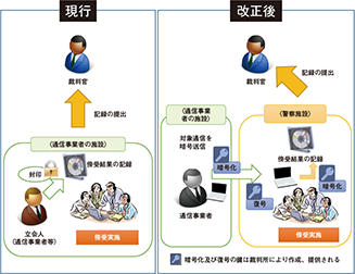 図表III-3　改正後の通信傍受運用イメージ