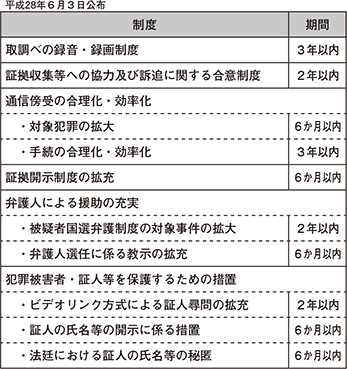 図表III-4　主な制度及び公布から施行までの期間一覧