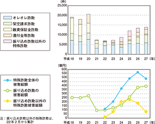 図表IV-1　特殊詐欺の認知件数・被害総額の推移（平成18～27年）