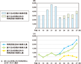 図表IV-2　特殊詐欺の検挙状況の推移（平成18～27年）