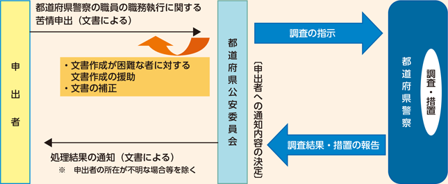 図表1-5　苦情申出制度の概要