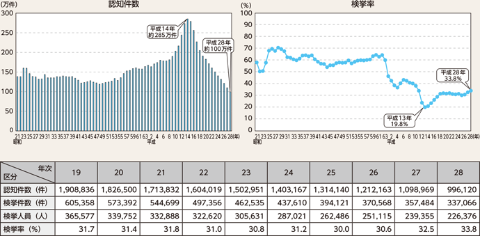 第1項 刑法犯