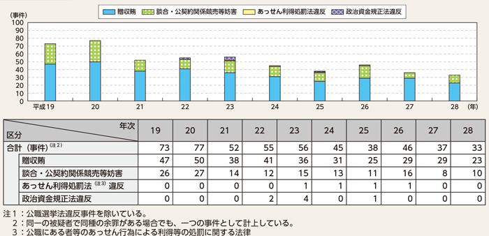 図表2-30　政治・行政をめぐる不正事案の検挙事件数（注1）の推移（平成19～28年）