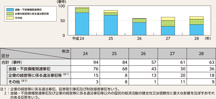 図表2-31　経済をめぐる不正事犯の検挙事件数の推移（平成24～28年)