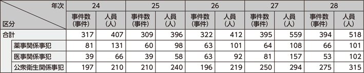 図表2-32　保健衛生事犯の検挙状況の推移（平成24～28年）