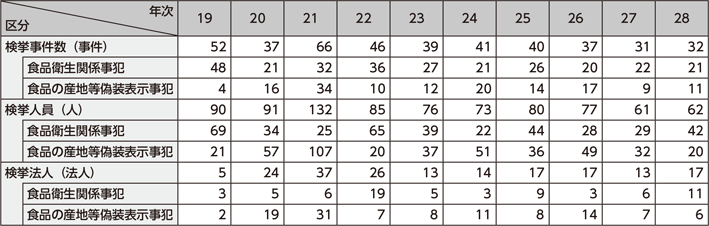 図表2-33　食の安全に係る事犯の検挙状況の推移（平成19～28年）
