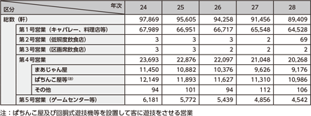 図表2-34　風俗営業の営業所数の推移（平成24～28年）