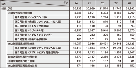 図表2-35　性風俗関連特殊営業の届出数の推移（平成24～28年）