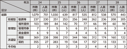 図表2-37　売春防止法違反の検挙状況の推移（平成24～28年）