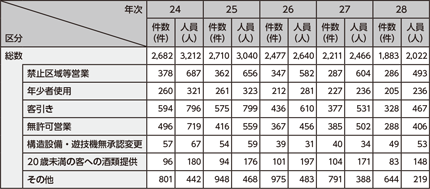 図表2-38　風営適正化法違反の検挙状況の推移（平成24～28年）