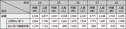 図表2-39　わいせつ事犯の検挙状況の推移（平成24～28年）