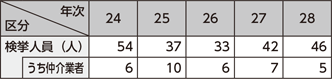 図表2-40　人身取引事犯の検挙状況の推移（平成24～28年）