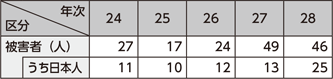 図表2-41　人身取引事犯の被害者の保護状況の推移（平成24～28年）