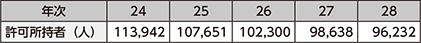 図表2-42　猟銃及び空気銃の許可所持者の推移（平成24～28年）