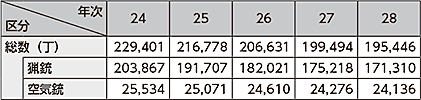 図表2-43　猟銃及び空気銃の許可丁数の推移（平成24～28年）