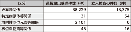 図表2-45　運搬届出・立入検査の状況（平成28年）