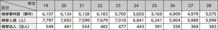 図表2-46　廃棄物事犯の検挙状況の推移（平成19～28年）