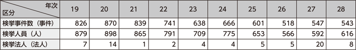 図表2-47　動物・鳥獣関係事犯の検挙状況の推移（平成19～28年）