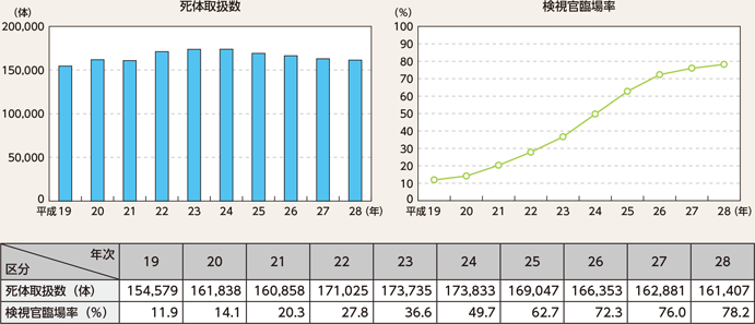 図表2-49　死体取扱数及び検視官の臨場率の推移（平成19～28年）