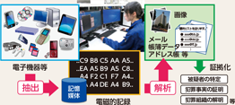 図表2-55　デジタル・フォレンジックの概要