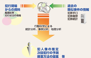 図表2-57　プロファイリング