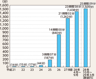 図表2-59　裁判員裁判対象事件に係る取調べの録音・録画実施事件1件当たりの平均実施時間の推移（平成21～28年度）