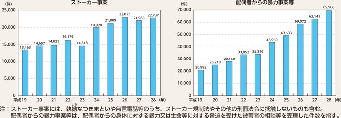 図表2-60　ストーカー事案・配偶者からの暴力事案等の相談等件数の推移（平成19～28年）