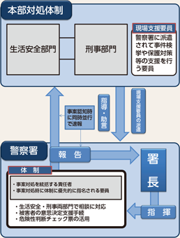 図表2-63　体制の確立