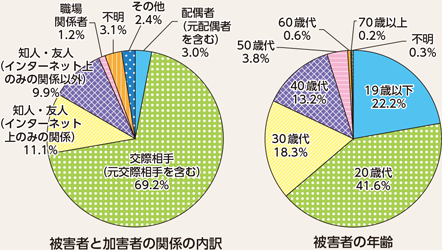 図表2-65　私事性的画像に係る相談等の状況（平成28年）