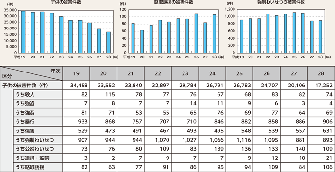 図表2-66　子供（13歳未満）の被害件数及び罪種別被害状況の推移（平成19～28年）