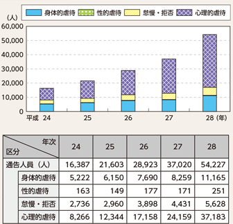 図表2-68 警察から児童相談所に通告した児童数の推移(平成24~28年)