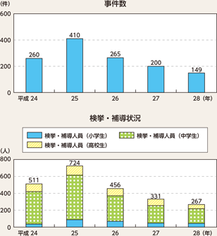 図表2-69 いじめに起因する事件数と検挙・補導状況の推移(平成24~28年)