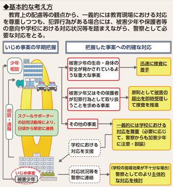 図表2-70　警察によるいじめ事案への対応