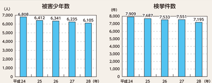 図表2-71　福祉犯の検挙件数等の推移（平成24～28年）