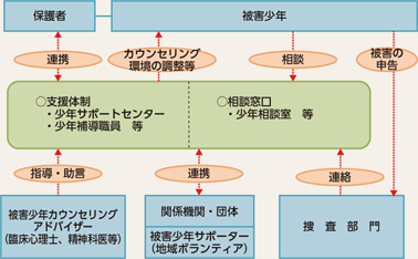 図表2-73 被害少年の支援