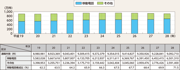 図表2-78　110番通報受理件数の推移（平成19～28年）