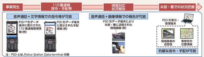 図表2-79 携帯型端末の概要(代表例)