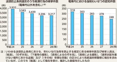 図表2-80 痴漢事犯の検挙状況等の推移(平成24~28年)