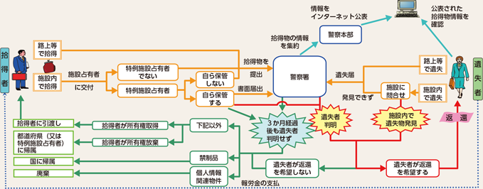 図表2-83 遺失物の取扱いの流れ