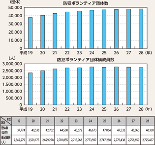 図表2-84 防犯ボランティア団体・構成員の推移(平成19~28年)