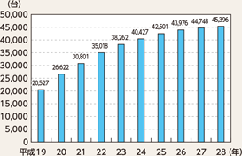 図表2-85　青色回転灯を装備した自動車数（平成19～28年）