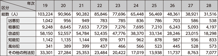 図表2-89　刑法犯少年の包括罪種別検挙人員の推移（平成19～28年）