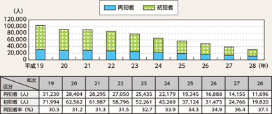 図表2-90 刑法犯少年の再犯者数・再犯者率の推移(平成19~28年)