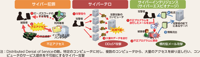 図表3-1 サイバー空間をめぐる脅威