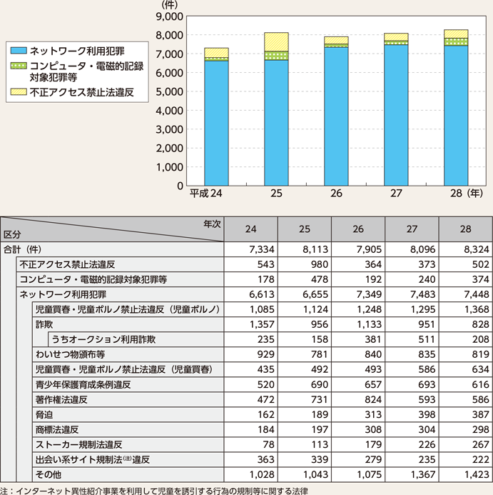 図表3-2　サイバー犯罪の検挙件数の推移（平成24～28年）