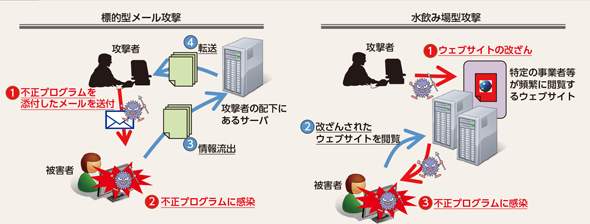 図表3-4　サイバーインテリジェンスの手口