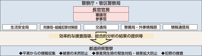 図表3-5 警察におけるサイバー空間の脅威への対処体制