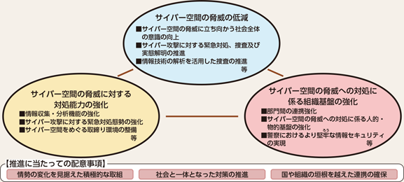 図表3-6　警察におけるサイバーセキュリティ戦略の概要